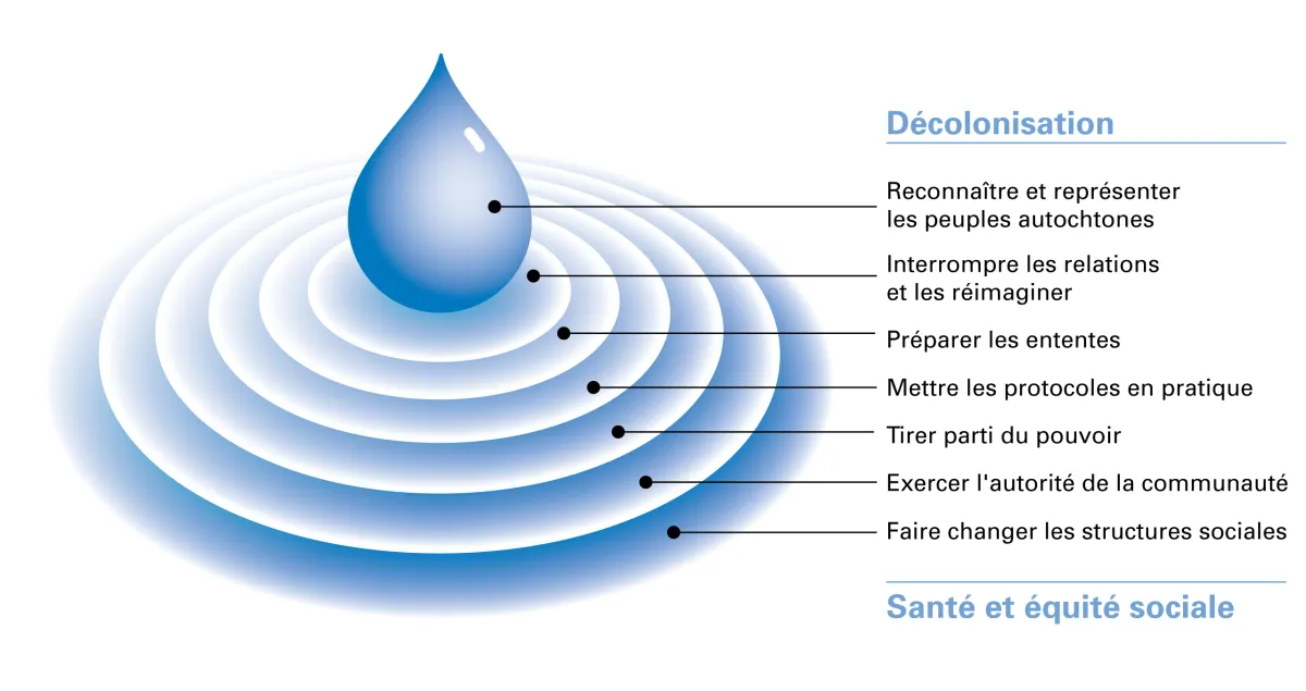 Diagramme illustrant les actions et les concepts interreliés nécessaires à une véritable participation des peuples autochtones aux politiques de santé.