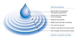 Diagramme illustrant les actions et les concepts interreliés nécessaires à une véritable participation des peuples autochtones aux politiques de santé.